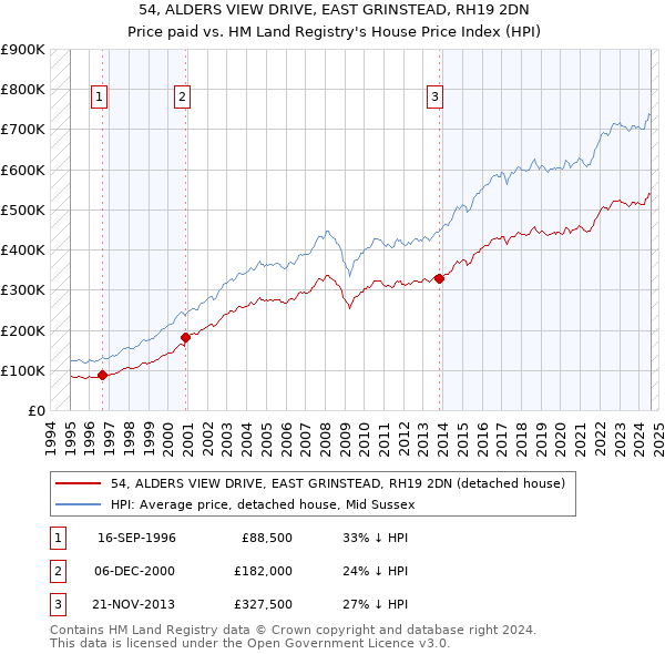 54, ALDERS VIEW DRIVE, EAST GRINSTEAD, RH19 2DN: Price paid vs HM Land Registry's House Price Index