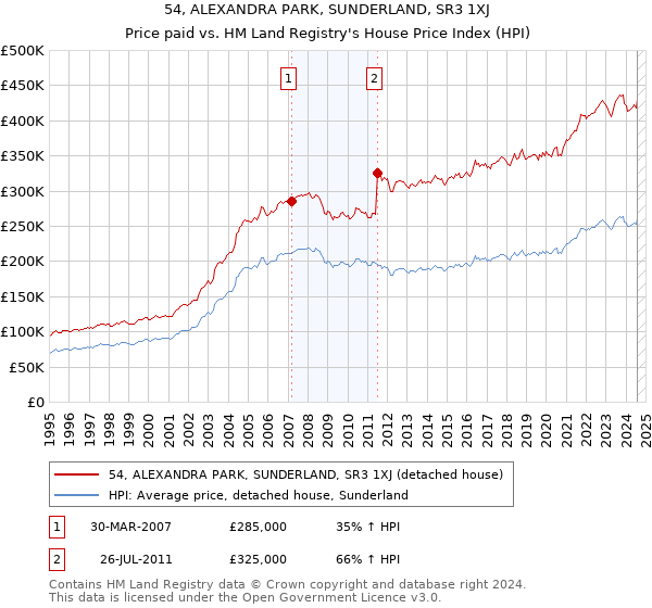 54, ALEXANDRA PARK, SUNDERLAND, SR3 1XJ: Price paid vs HM Land Registry's House Price Index