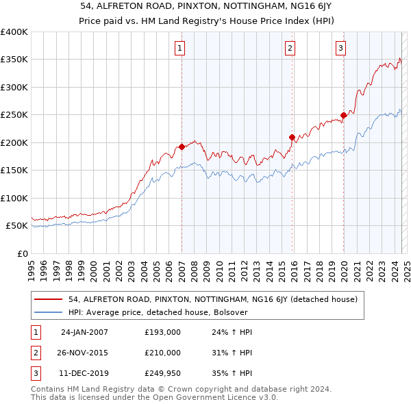 54, ALFRETON ROAD, PINXTON, NOTTINGHAM, NG16 6JY: Price paid vs HM Land Registry's House Price Index