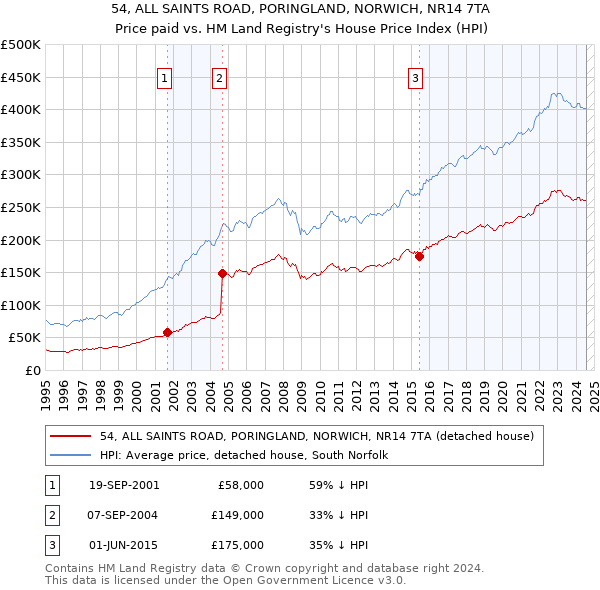 54, ALL SAINTS ROAD, PORINGLAND, NORWICH, NR14 7TA: Price paid vs HM Land Registry's House Price Index