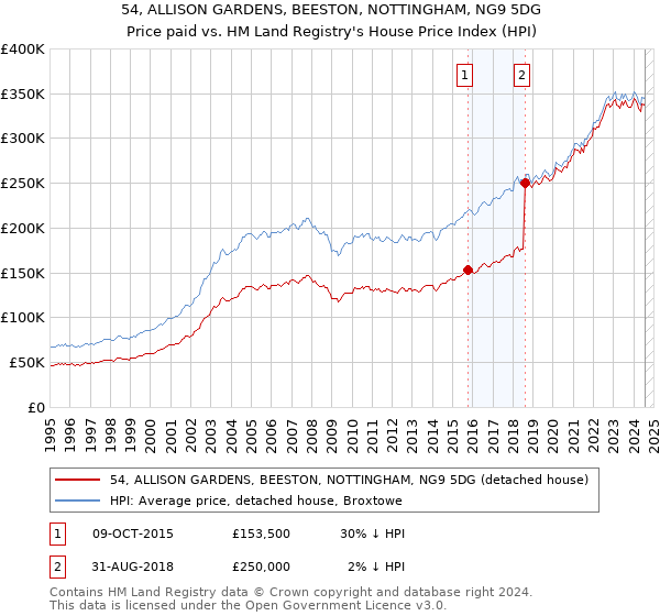 54, ALLISON GARDENS, BEESTON, NOTTINGHAM, NG9 5DG: Price paid vs HM Land Registry's House Price Index