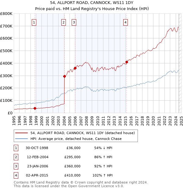 54, ALLPORT ROAD, CANNOCK, WS11 1DY: Price paid vs HM Land Registry's House Price Index