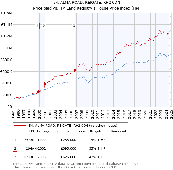 54, ALMA ROAD, REIGATE, RH2 0DN: Price paid vs HM Land Registry's House Price Index