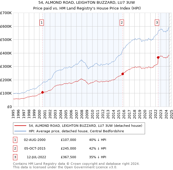 54, ALMOND ROAD, LEIGHTON BUZZARD, LU7 3UW: Price paid vs HM Land Registry's House Price Index