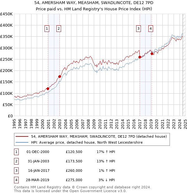 54, AMERSHAM WAY, MEASHAM, SWADLINCOTE, DE12 7PD: Price paid vs HM Land Registry's House Price Index