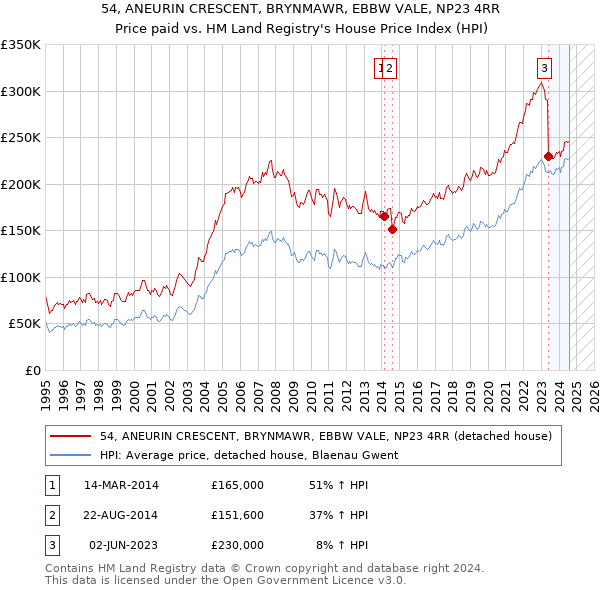 54, ANEURIN CRESCENT, BRYNMAWR, EBBW VALE, NP23 4RR: Price paid vs HM Land Registry's House Price Index