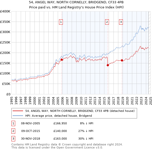 54, ANGEL WAY, NORTH CORNELLY, BRIDGEND, CF33 4PB: Price paid vs HM Land Registry's House Price Index