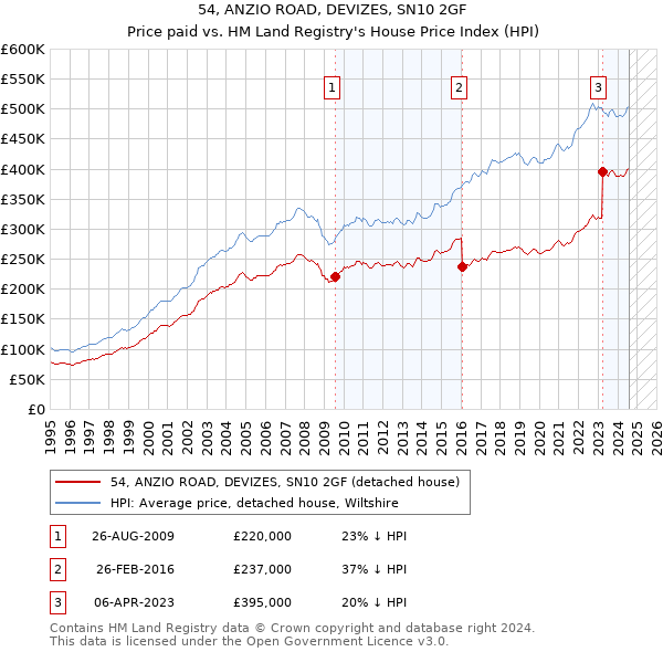 54, ANZIO ROAD, DEVIZES, SN10 2GF: Price paid vs HM Land Registry's House Price Index