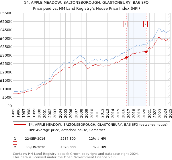 54, APPLE MEADOW, BALTONSBOROUGH, GLASTONBURY, BA6 8FQ: Price paid vs HM Land Registry's House Price Index