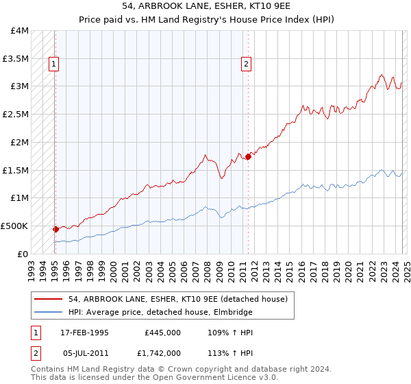 54, ARBROOK LANE, ESHER, KT10 9EE: Price paid vs HM Land Registry's House Price Index