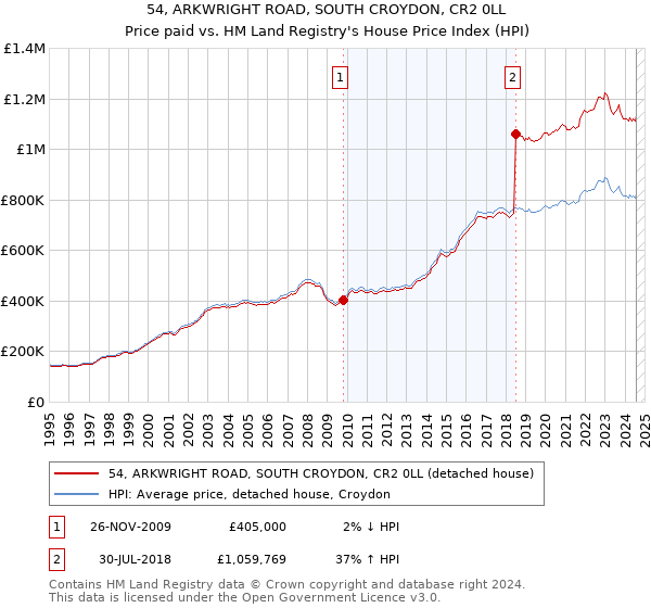 54, ARKWRIGHT ROAD, SOUTH CROYDON, CR2 0LL: Price paid vs HM Land Registry's House Price Index