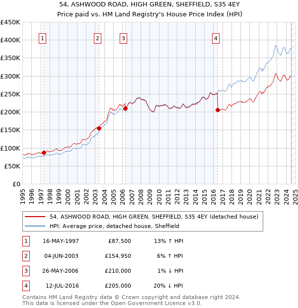 54, ASHWOOD ROAD, HIGH GREEN, SHEFFIELD, S35 4EY: Price paid vs HM Land Registry's House Price Index