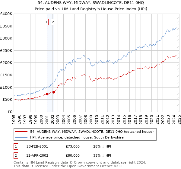 54, AUDENS WAY, MIDWAY, SWADLINCOTE, DE11 0HQ: Price paid vs HM Land Registry's House Price Index