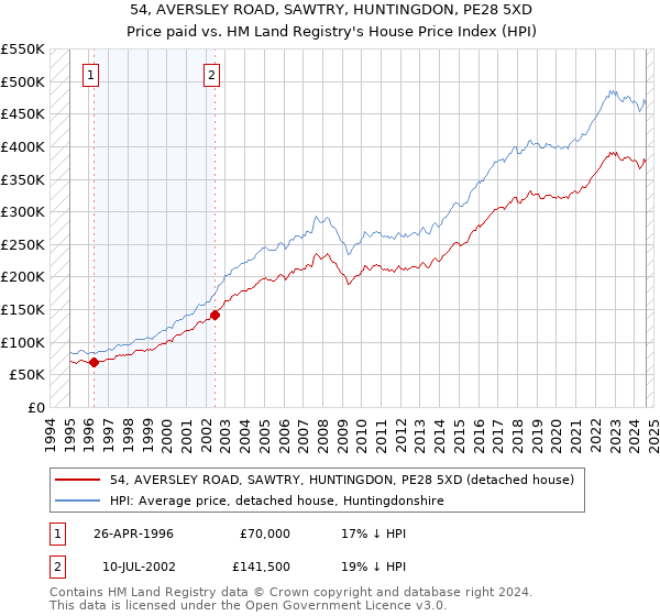 54, AVERSLEY ROAD, SAWTRY, HUNTINGDON, PE28 5XD: Price paid vs HM Land Registry's House Price Index