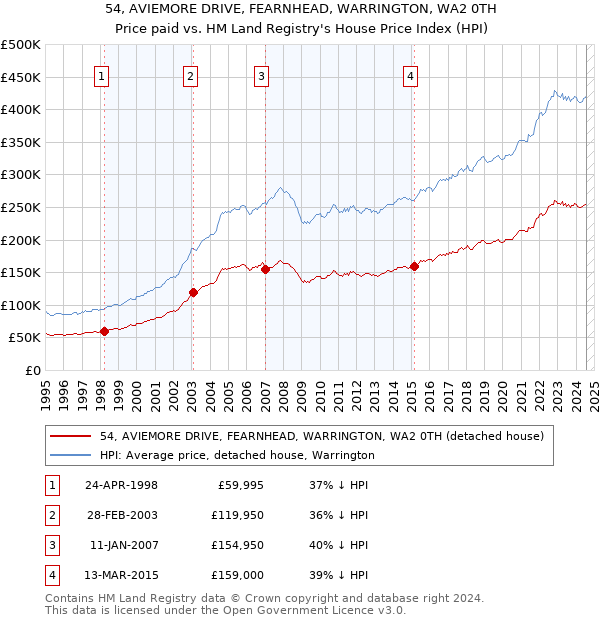 54, AVIEMORE DRIVE, FEARNHEAD, WARRINGTON, WA2 0TH: Price paid vs HM Land Registry's House Price Index