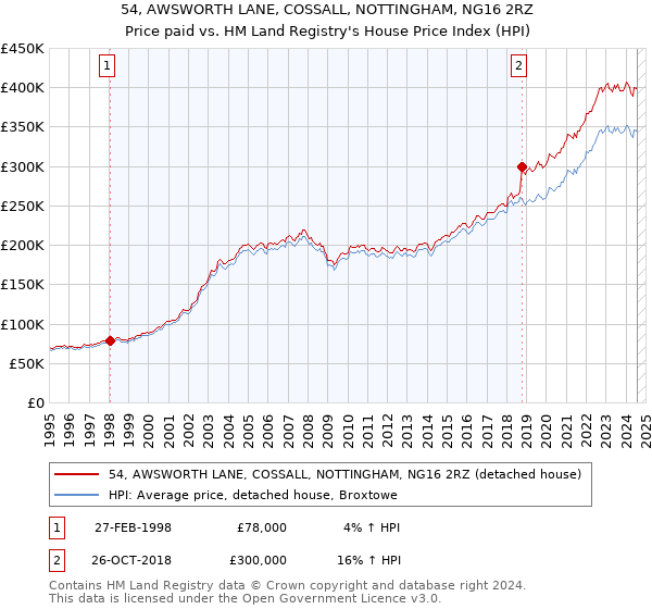 54, AWSWORTH LANE, COSSALL, NOTTINGHAM, NG16 2RZ: Price paid vs HM Land Registry's House Price Index