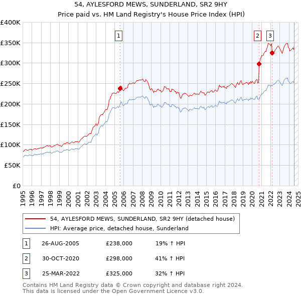 54, AYLESFORD MEWS, SUNDERLAND, SR2 9HY: Price paid vs HM Land Registry's House Price Index