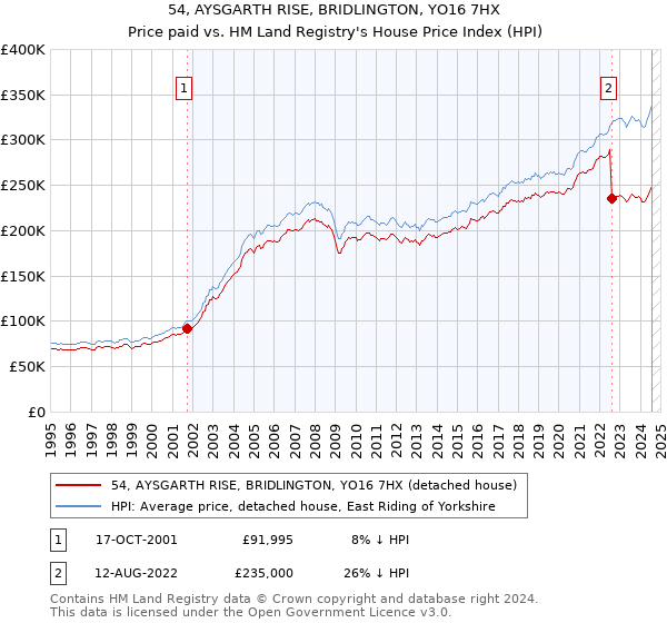 54, AYSGARTH RISE, BRIDLINGTON, YO16 7HX: Price paid vs HM Land Registry's House Price Index