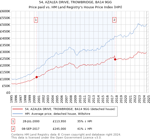 54, AZALEA DRIVE, TROWBRIDGE, BA14 9GG: Price paid vs HM Land Registry's House Price Index