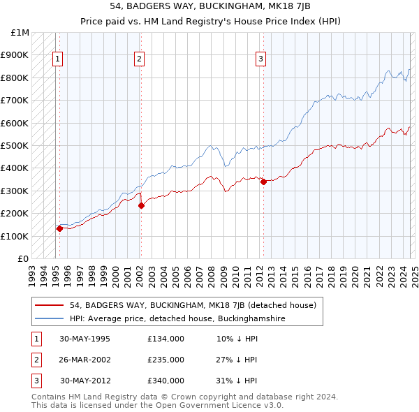 54, BADGERS WAY, BUCKINGHAM, MK18 7JB: Price paid vs HM Land Registry's House Price Index