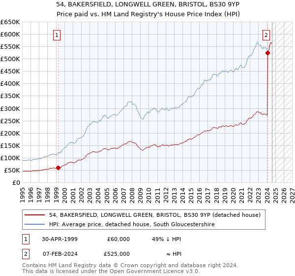 54, BAKERSFIELD, LONGWELL GREEN, BRISTOL, BS30 9YP: Price paid vs HM Land Registry's House Price Index