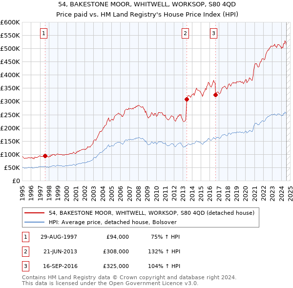 54, BAKESTONE MOOR, WHITWELL, WORKSOP, S80 4QD: Price paid vs HM Land Registry's House Price Index