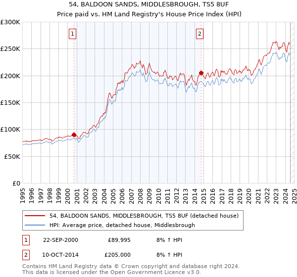 54, BALDOON SANDS, MIDDLESBROUGH, TS5 8UF: Price paid vs HM Land Registry's House Price Index