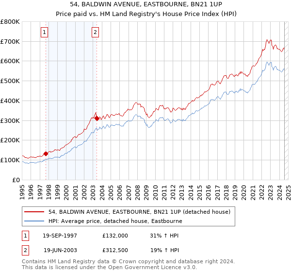 54, BALDWIN AVENUE, EASTBOURNE, BN21 1UP: Price paid vs HM Land Registry's House Price Index