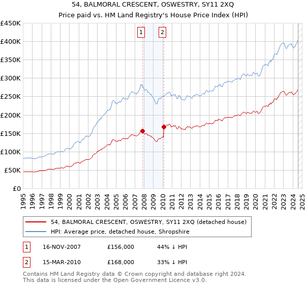 54, BALMORAL CRESCENT, OSWESTRY, SY11 2XQ: Price paid vs HM Land Registry's House Price Index