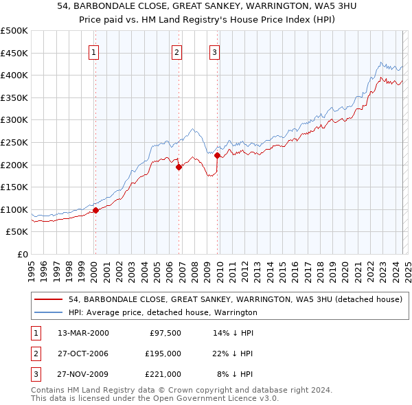 54, BARBONDALE CLOSE, GREAT SANKEY, WARRINGTON, WA5 3HU: Price paid vs HM Land Registry's House Price Index