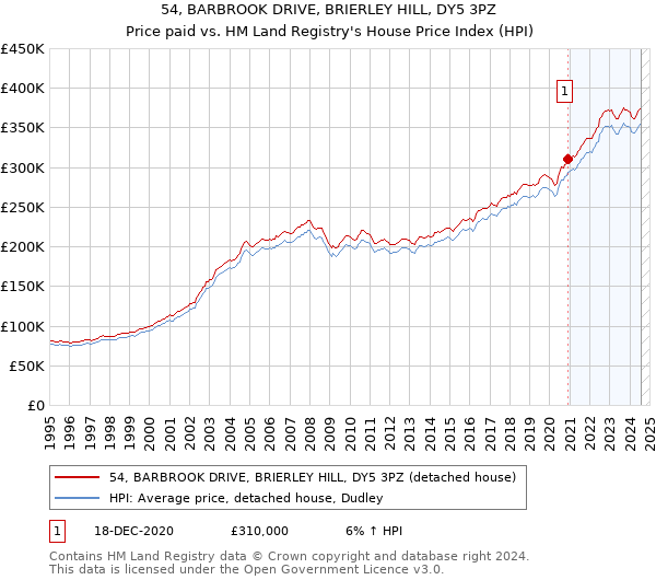 54, BARBROOK DRIVE, BRIERLEY HILL, DY5 3PZ: Price paid vs HM Land Registry's House Price Index