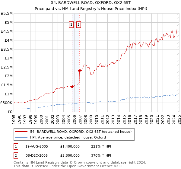 54, BARDWELL ROAD, OXFORD, OX2 6ST: Price paid vs HM Land Registry's House Price Index