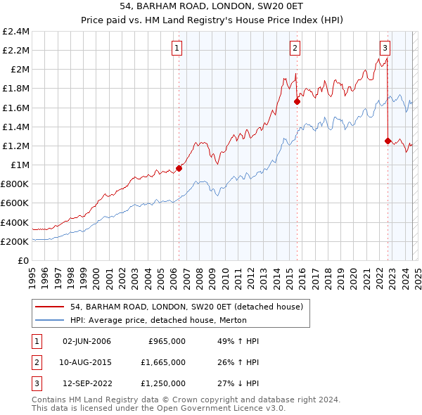 54, BARHAM ROAD, LONDON, SW20 0ET: Price paid vs HM Land Registry's House Price Index