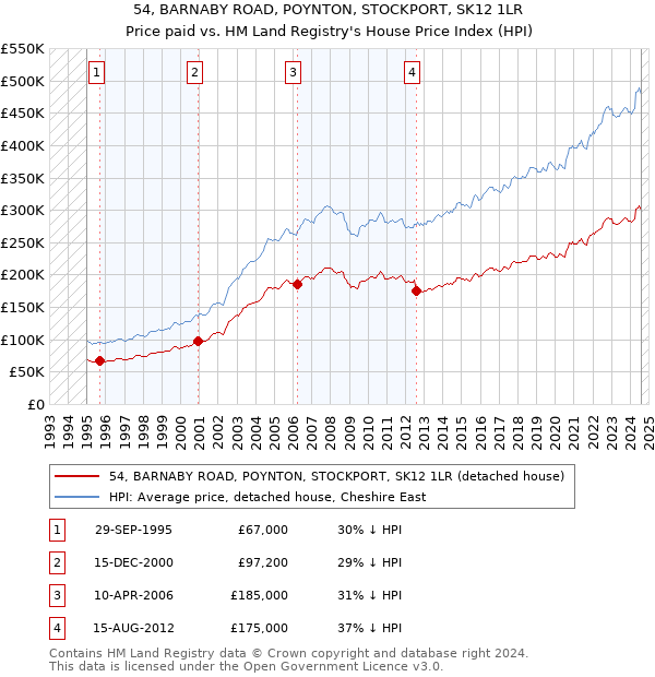 54, BARNABY ROAD, POYNTON, STOCKPORT, SK12 1LR: Price paid vs HM Land Registry's House Price Index