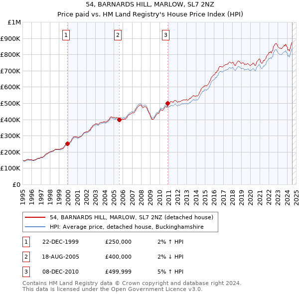 54, BARNARDS HILL, MARLOW, SL7 2NZ: Price paid vs HM Land Registry's House Price Index