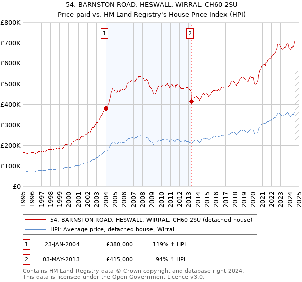 54, BARNSTON ROAD, HESWALL, WIRRAL, CH60 2SU: Price paid vs HM Land Registry's House Price Index