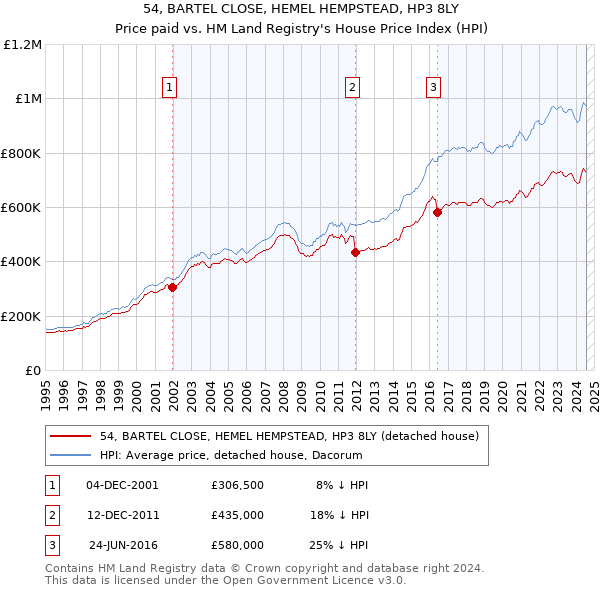 54, BARTEL CLOSE, HEMEL HEMPSTEAD, HP3 8LY: Price paid vs HM Land Registry's House Price Index