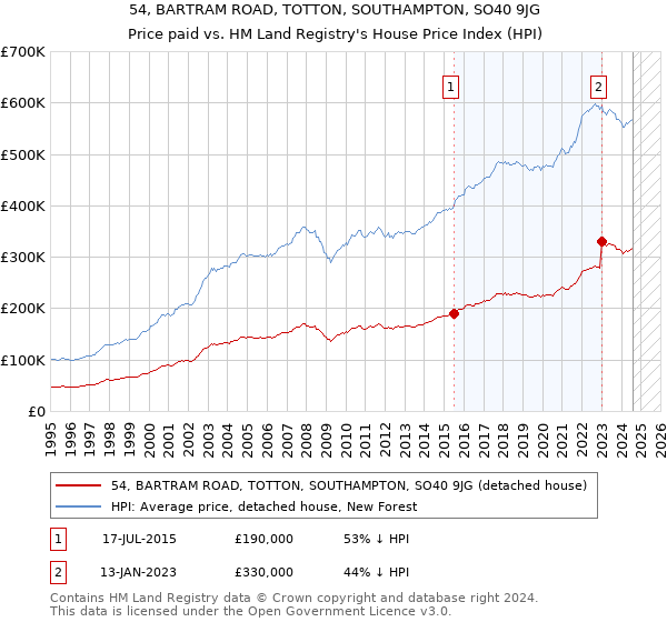 54, BARTRAM ROAD, TOTTON, SOUTHAMPTON, SO40 9JG: Price paid vs HM Land Registry's House Price Index