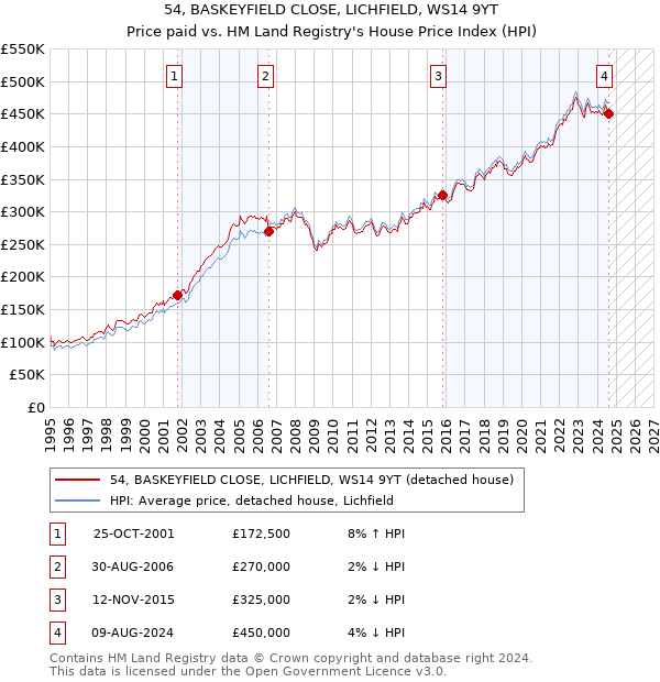 54, BASKEYFIELD CLOSE, LICHFIELD, WS14 9YT: Price paid vs HM Land Registry's House Price Index