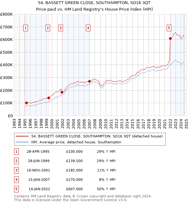 54, BASSETT GREEN CLOSE, SOUTHAMPTON, SO16 3QT: Price paid vs HM Land Registry's House Price Index