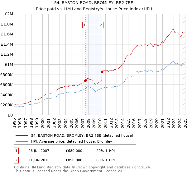 54, BASTON ROAD, BROMLEY, BR2 7BE: Price paid vs HM Land Registry's House Price Index