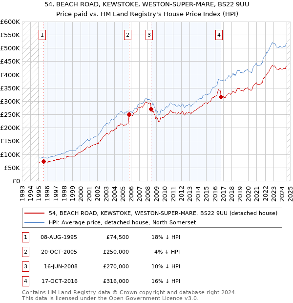 54, BEACH ROAD, KEWSTOKE, WESTON-SUPER-MARE, BS22 9UU: Price paid vs HM Land Registry's House Price Index