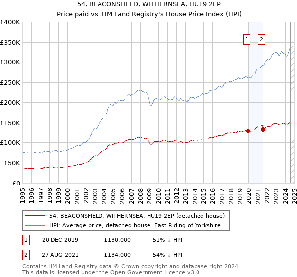 54, BEACONSFIELD, WITHERNSEA, HU19 2EP: Price paid vs HM Land Registry's House Price Index