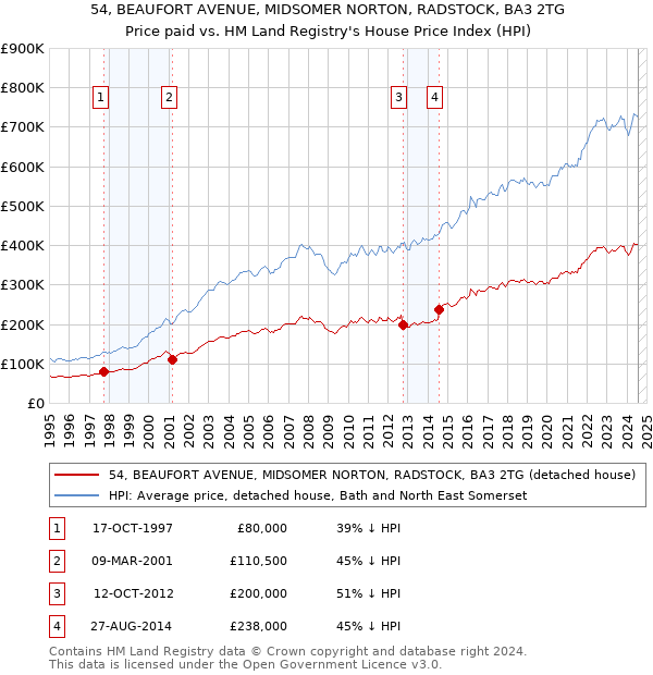 54, BEAUFORT AVENUE, MIDSOMER NORTON, RADSTOCK, BA3 2TG: Price paid vs HM Land Registry's House Price Index