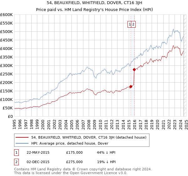 54, BEAUXFIELD, WHITFIELD, DOVER, CT16 3JH: Price paid vs HM Land Registry's House Price Index