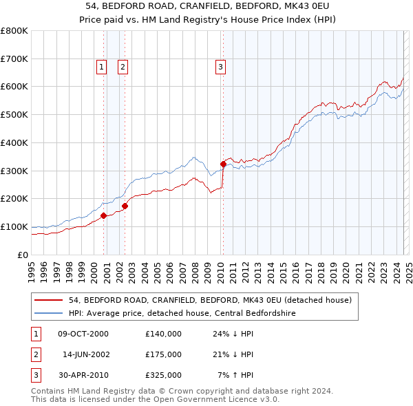 54, BEDFORD ROAD, CRANFIELD, BEDFORD, MK43 0EU: Price paid vs HM Land Registry's House Price Index