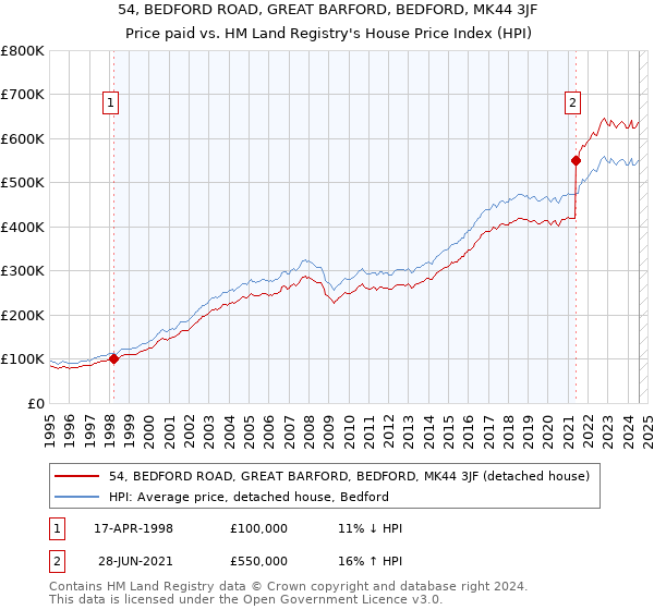 54, BEDFORD ROAD, GREAT BARFORD, BEDFORD, MK44 3JF: Price paid vs HM Land Registry's House Price Index