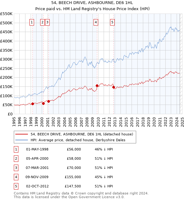 54, BEECH DRIVE, ASHBOURNE, DE6 1HL: Price paid vs HM Land Registry's House Price Index