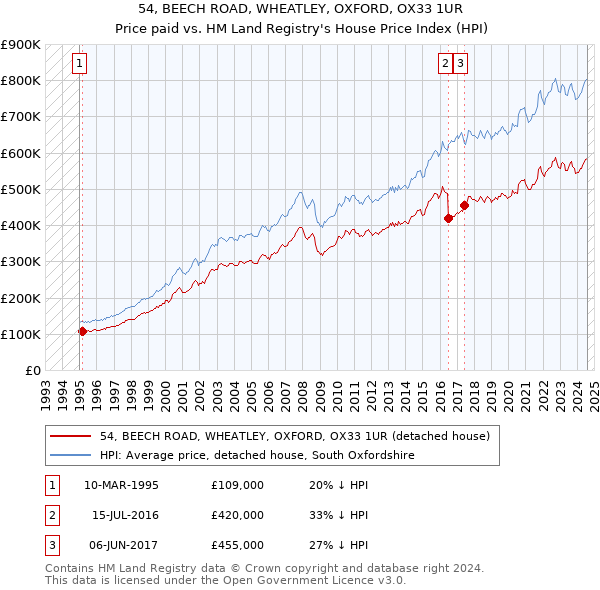 54, BEECH ROAD, WHEATLEY, OXFORD, OX33 1UR: Price paid vs HM Land Registry's House Price Index