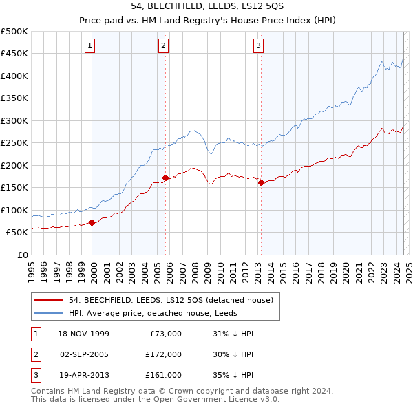 54, BEECHFIELD, LEEDS, LS12 5QS: Price paid vs HM Land Registry's House Price Index